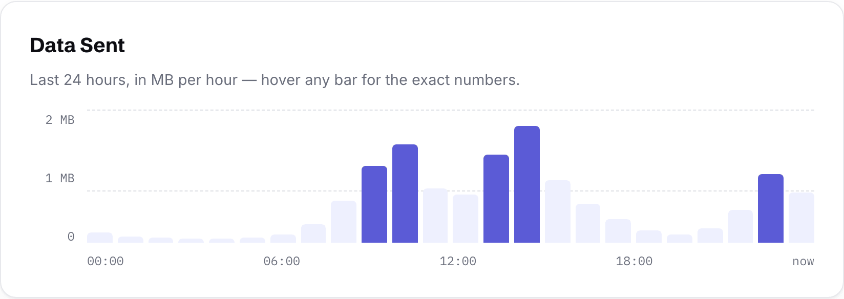 The Data Sent chart with a hover tooltip showing the exact megabytes and session count for one hour